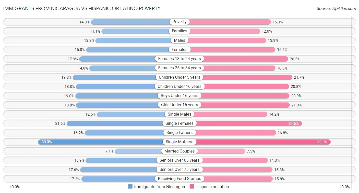 Immigrants from Nicaragua vs Hispanic or Latino Poverty