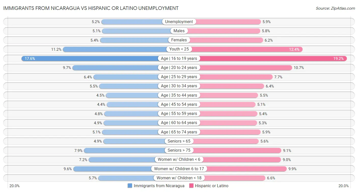 Immigrants from Nicaragua vs Hispanic or Latino Unemployment