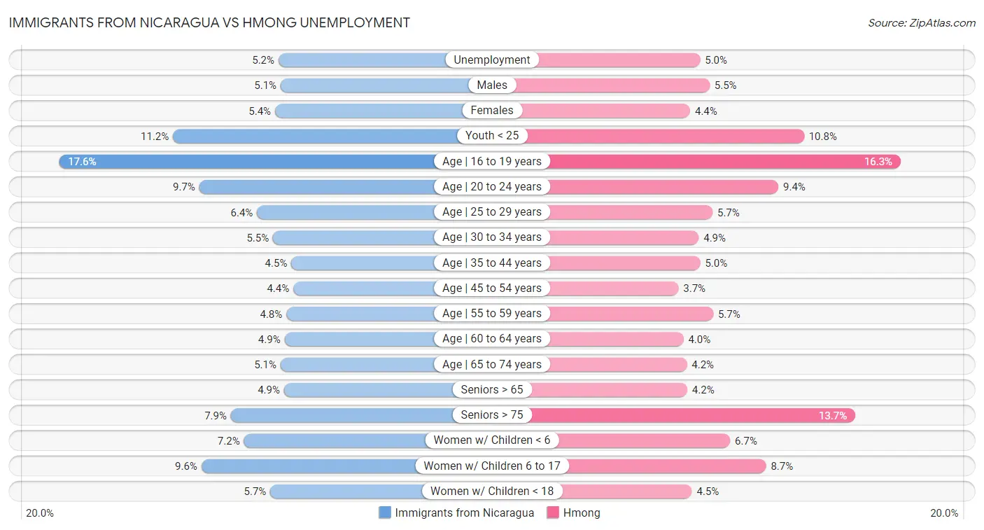 Immigrants from Nicaragua vs Hmong Unemployment