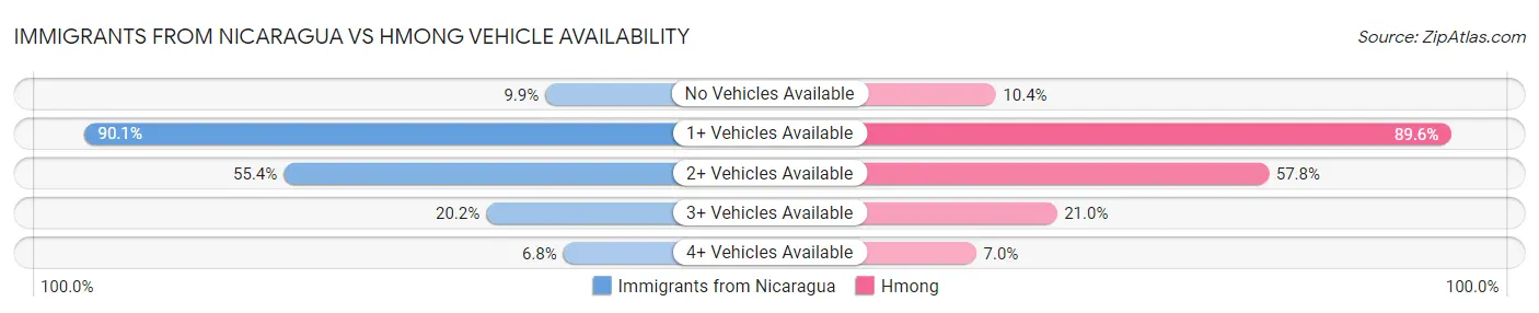 Immigrants from Nicaragua vs Hmong Vehicle Availability