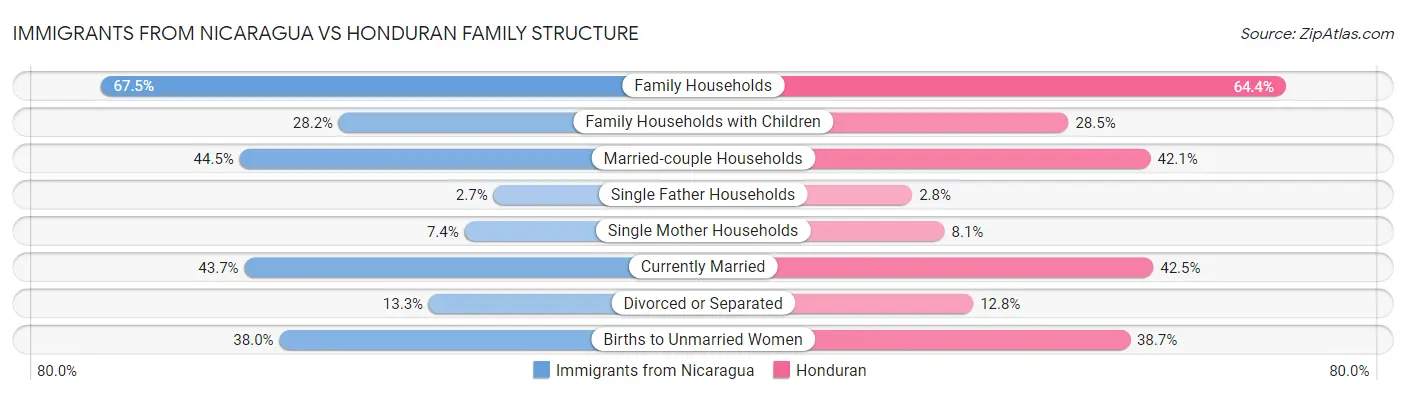 Immigrants from Nicaragua vs Honduran Family Structure