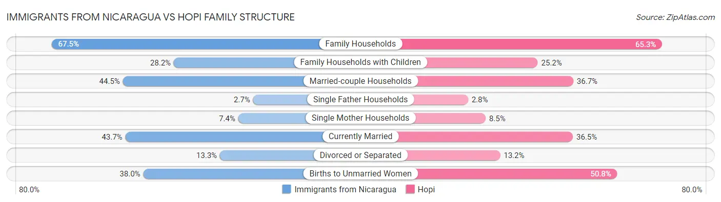 Immigrants from Nicaragua vs Hopi Family Structure