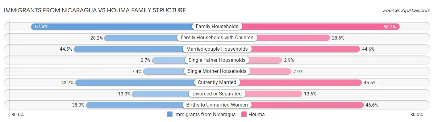Immigrants from Nicaragua vs Houma Family Structure