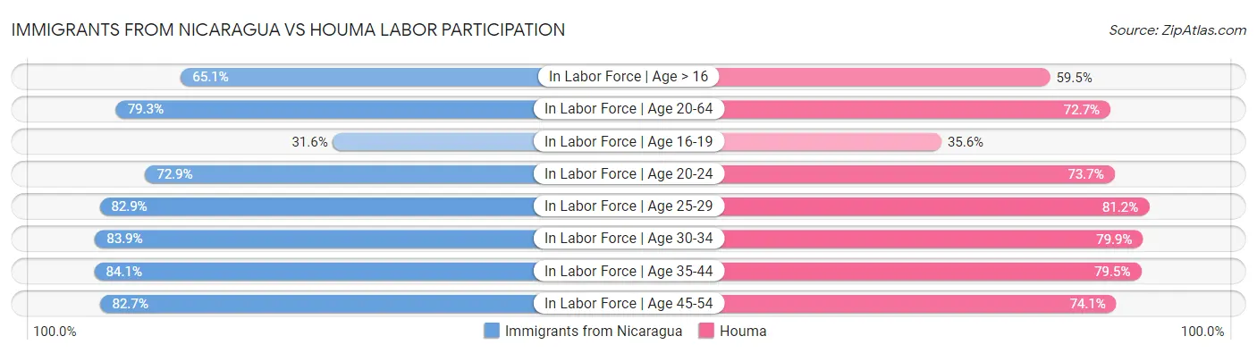 Immigrants from Nicaragua vs Houma Labor Participation