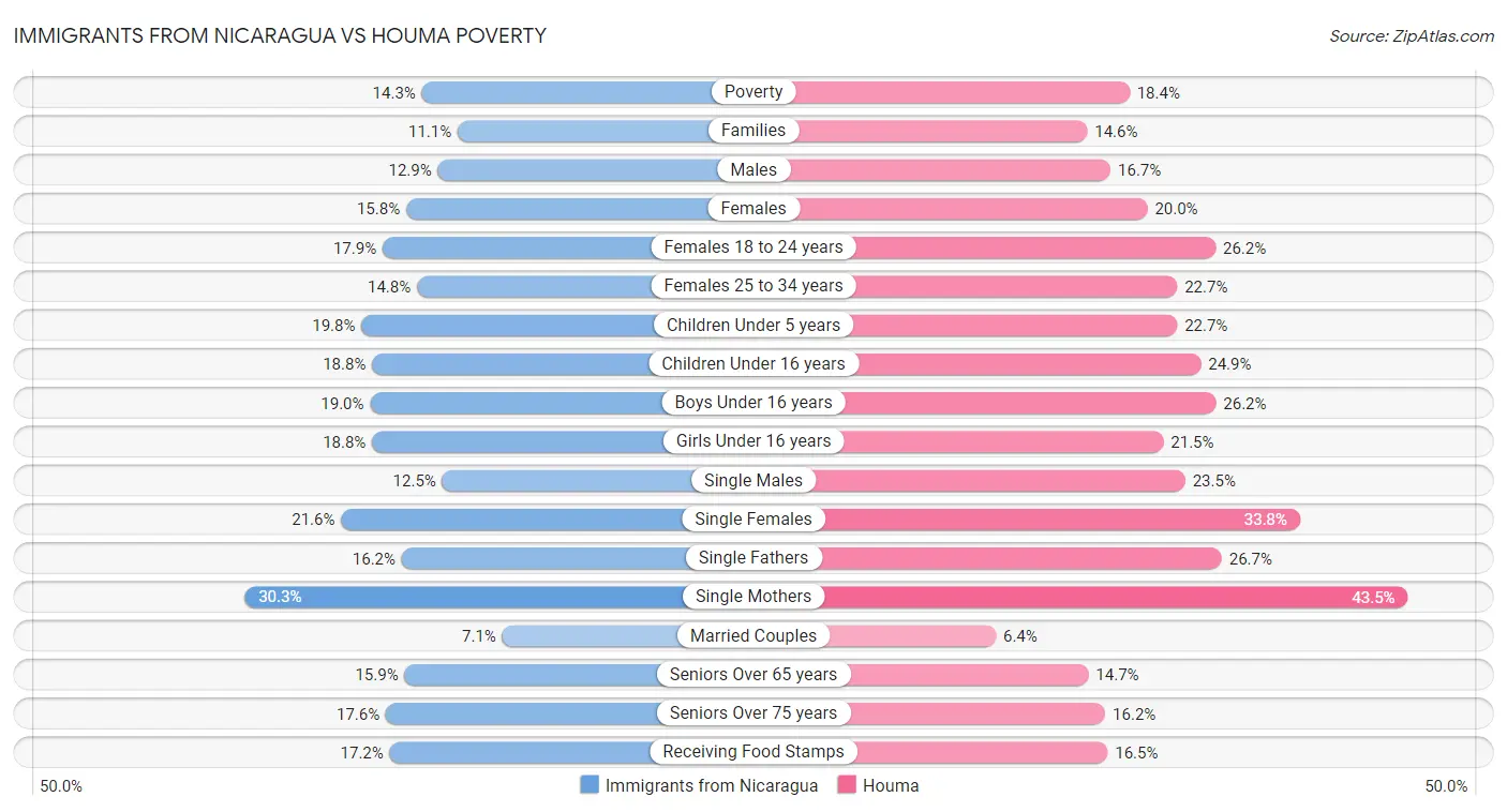 Immigrants from Nicaragua vs Houma Poverty