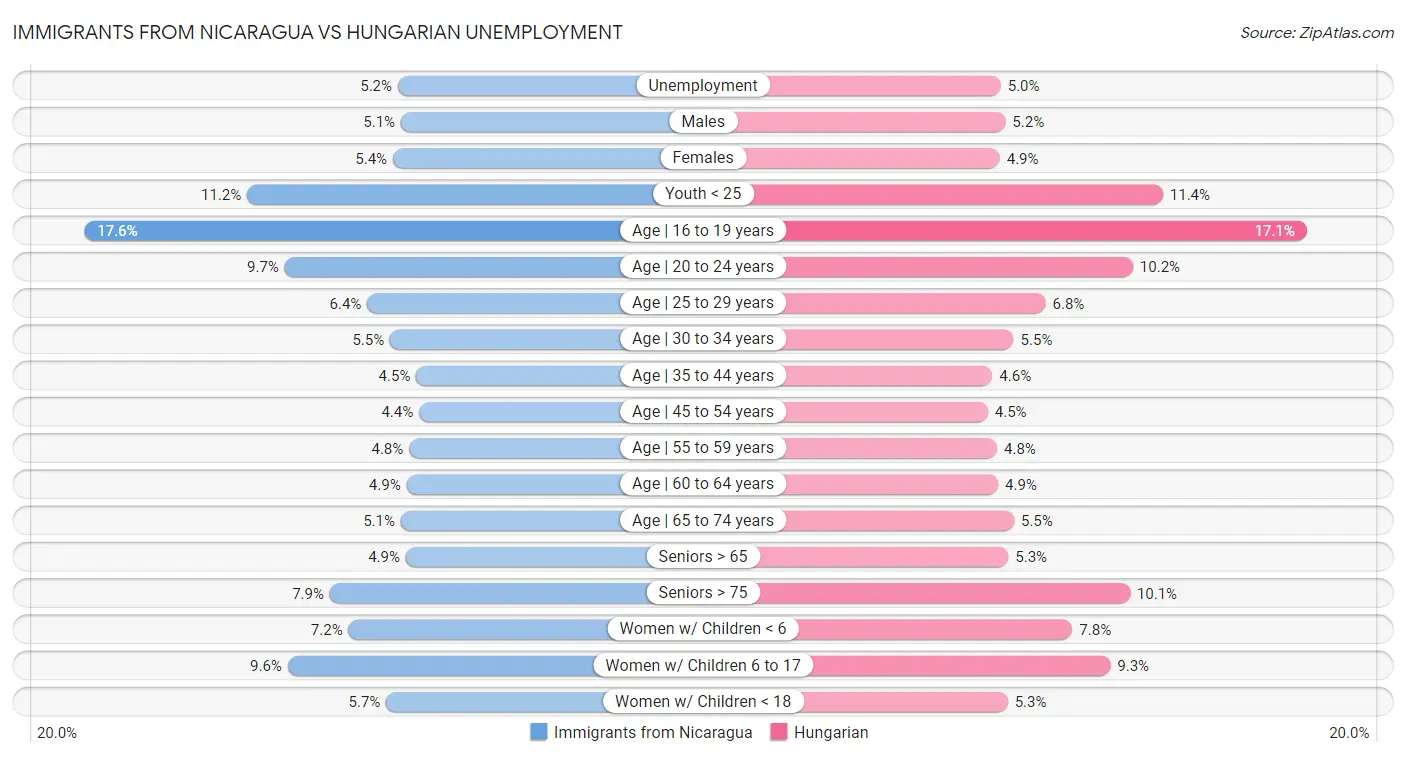 Immigrants from Nicaragua vs Hungarian Unemployment