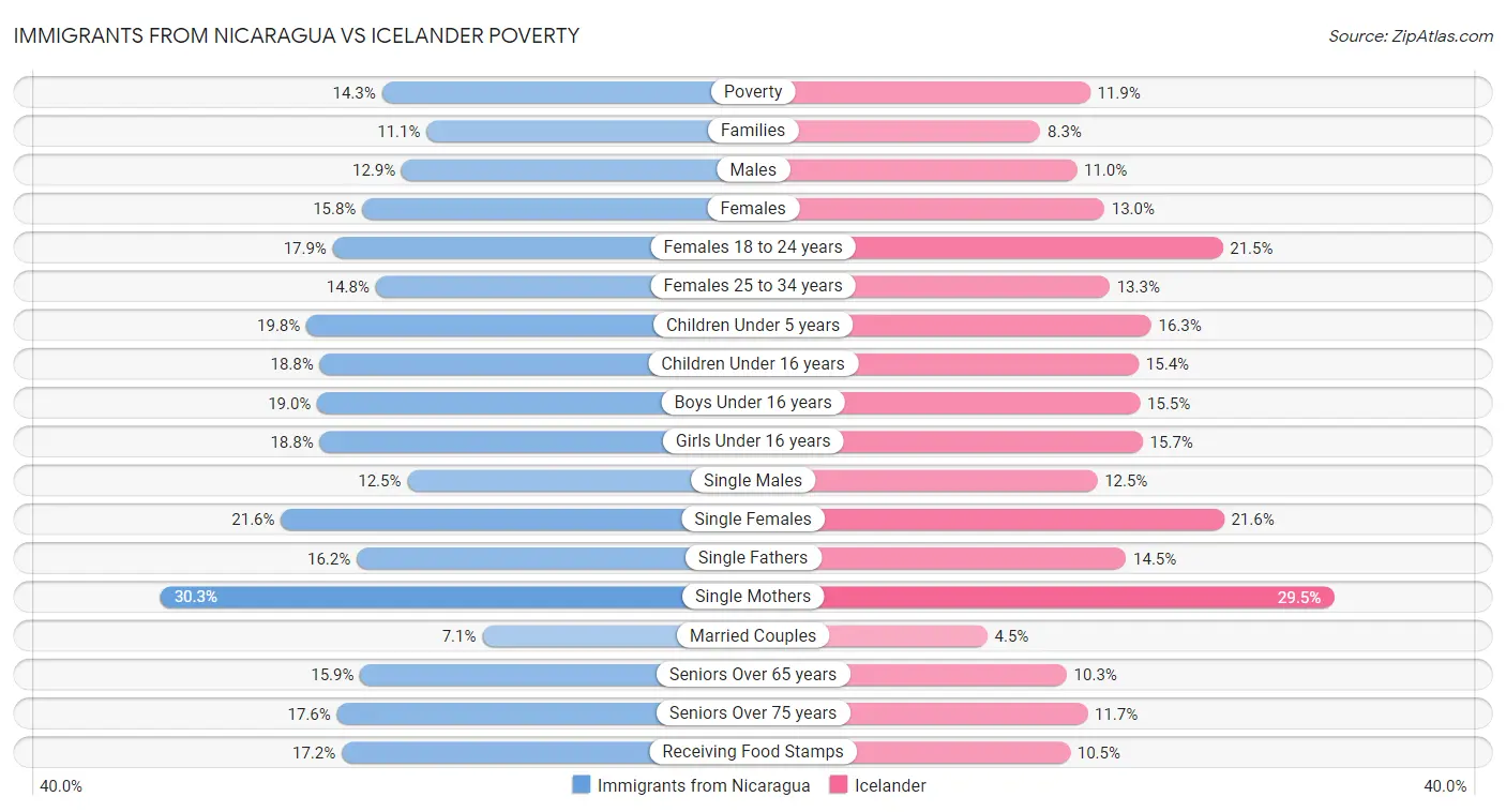Immigrants from Nicaragua vs Icelander Poverty