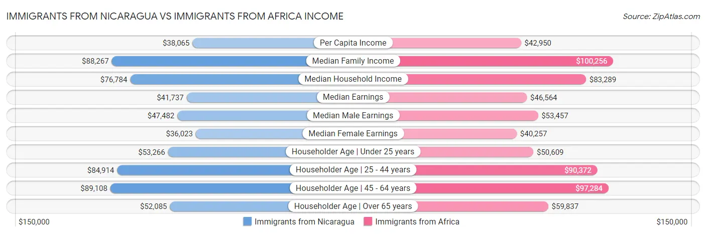 Immigrants from Nicaragua vs Immigrants from Africa Income