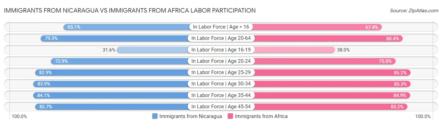Immigrants from Nicaragua vs Immigrants from Africa Labor Participation