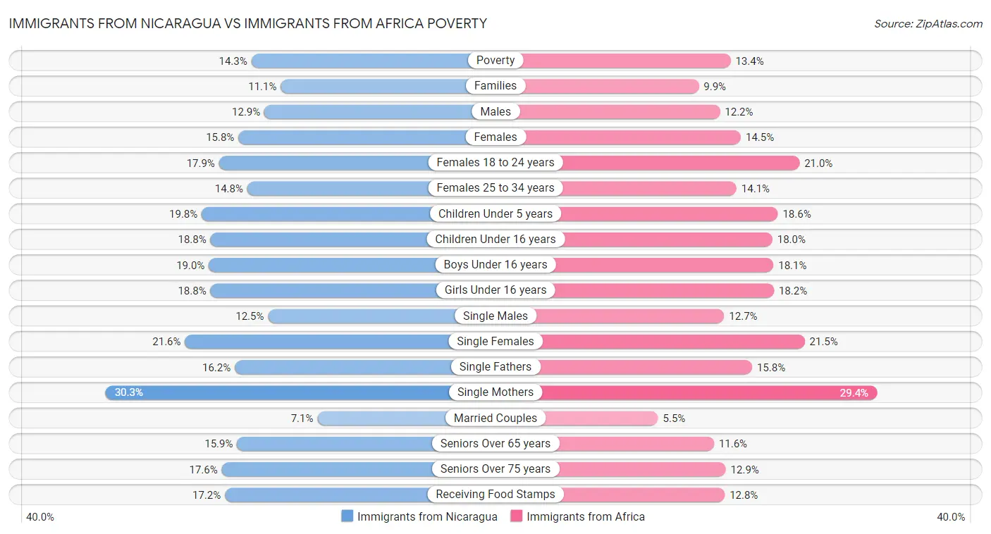 Immigrants from Nicaragua vs Immigrants from Africa Poverty