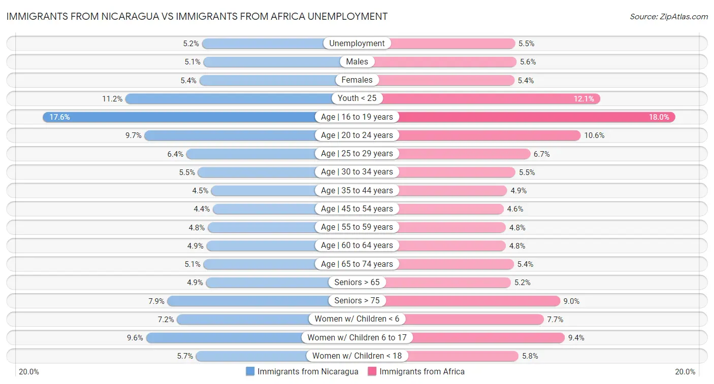 Immigrants from Nicaragua vs Immigrants from Africa Unemployment