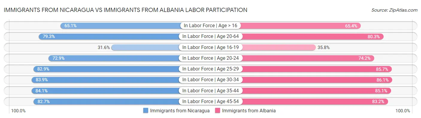 Immigrants from Nicaragua vs Immigrants from Albania Labor Participation