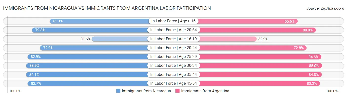 Immigrants from Nicaragua vs Immigrants from Argentina Labor Participation