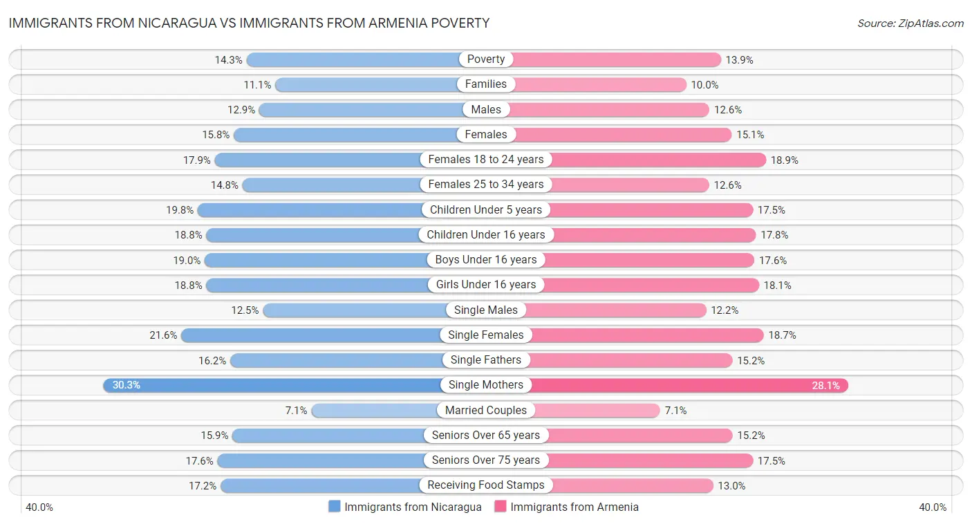 Immigrants from Nicaragua vs Immigrants from Armenia Poverty