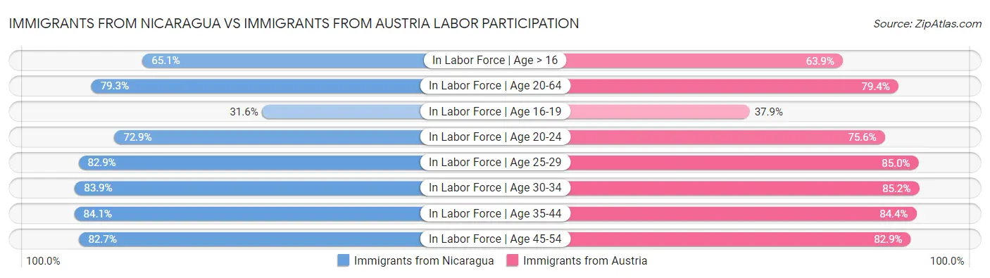 Immigrants from Nicaragua vs Immigrants from Austria Labor Participation