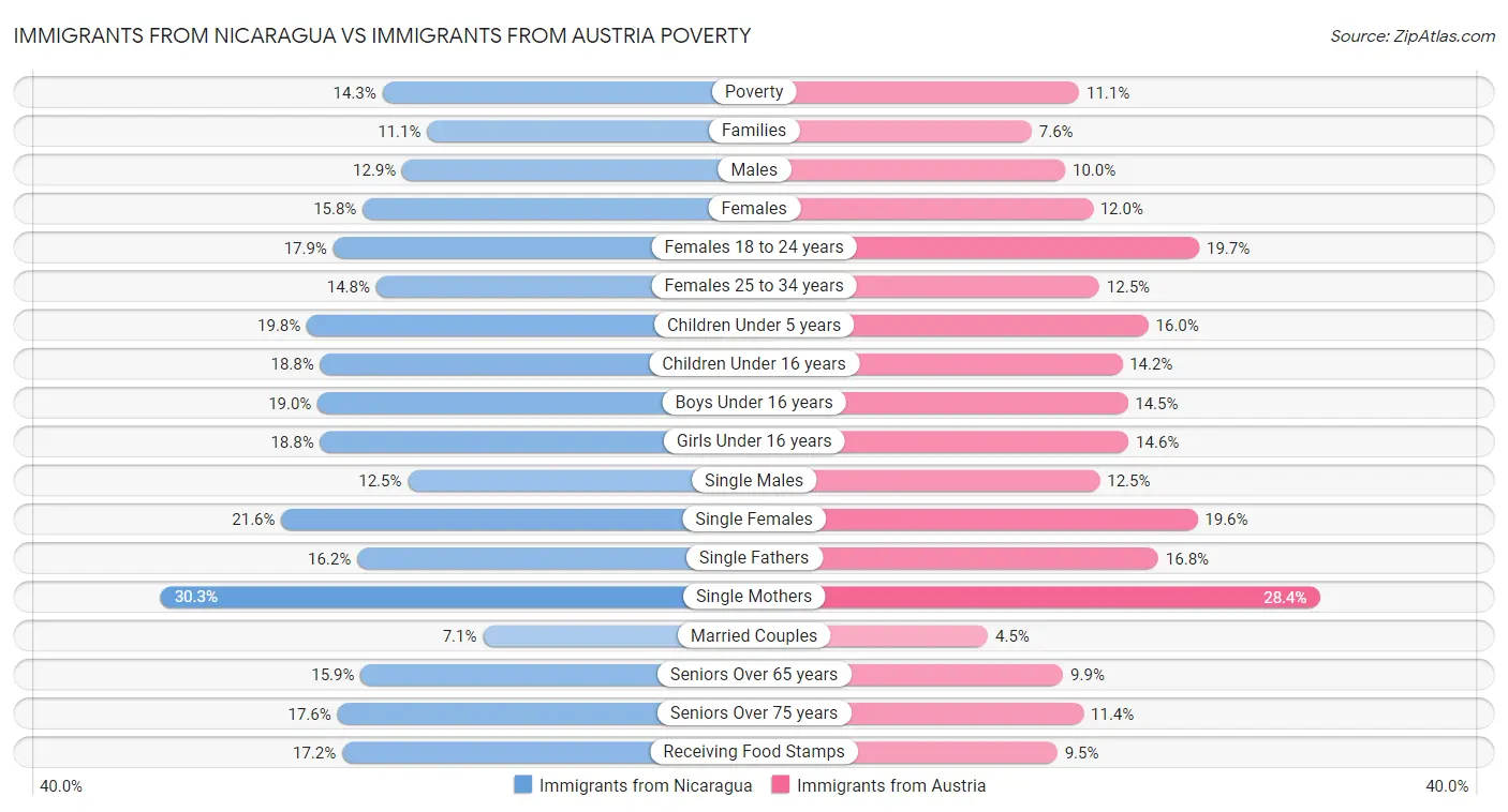 Immigrants from Nicaragua vs Immigrants from Austria Poverty