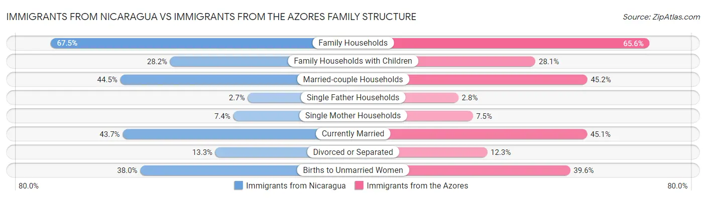 Immigrants from Nicaragua vs Immigrants from the Azores Family Structure