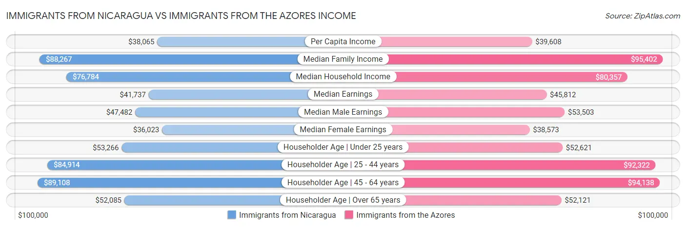 Immigrants from Nicaragua vs Immigrants from the Azores Income