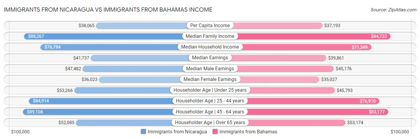 Immigrants from Nicaragua vs Immigrants from Bahamas Income