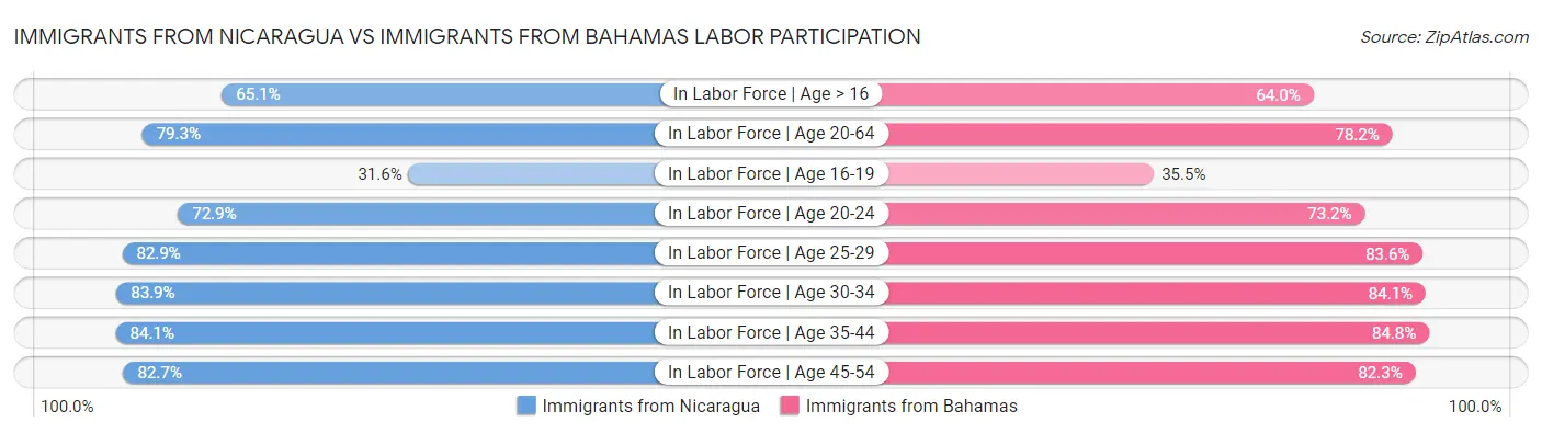 Immigrants from Nicaragua vs Immigrants from Bahamas Labor Participation