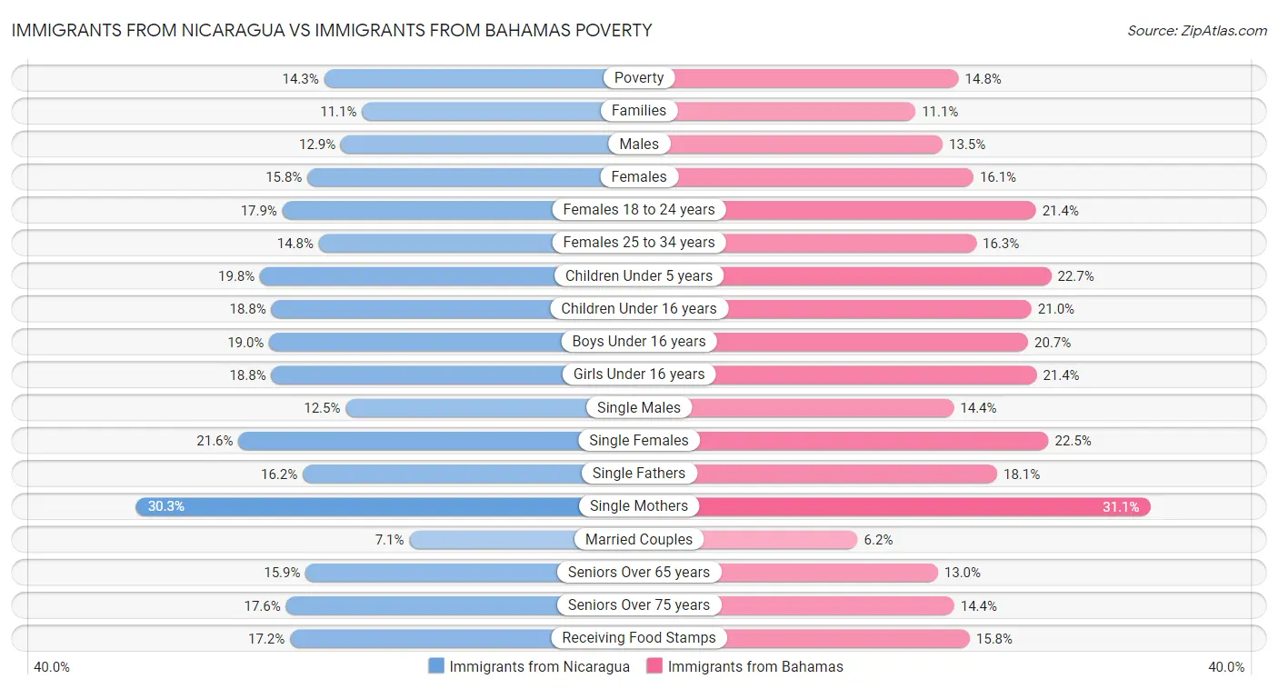 Immigrants from Nicaragua vs Immigrants from Bahamas Poverty