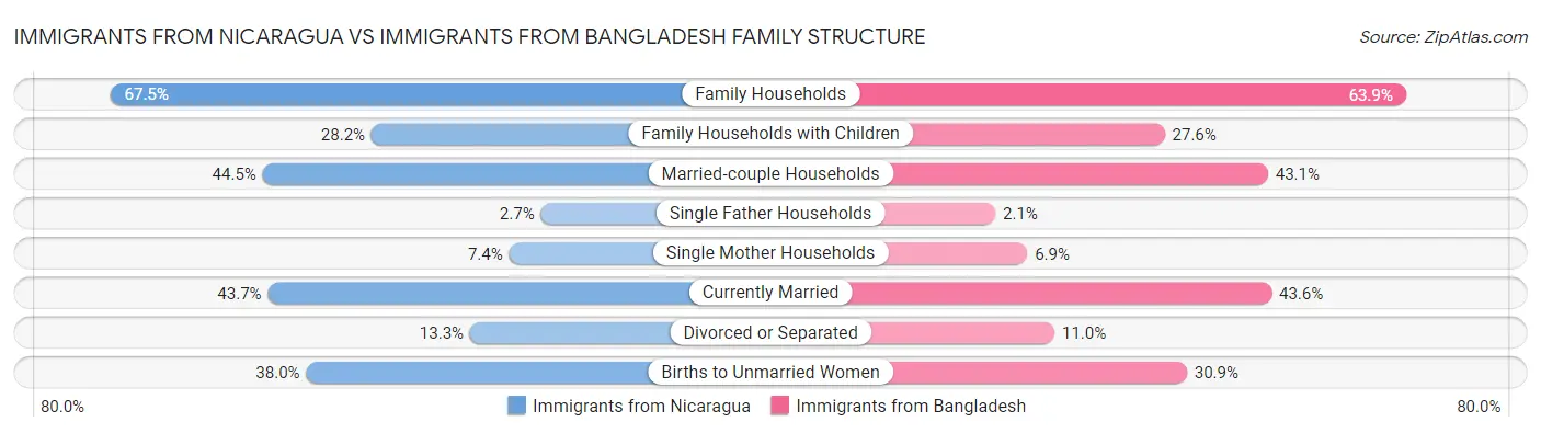 Immigrants from Nicaragua vs Immigrants from Bangladesh Family Structure