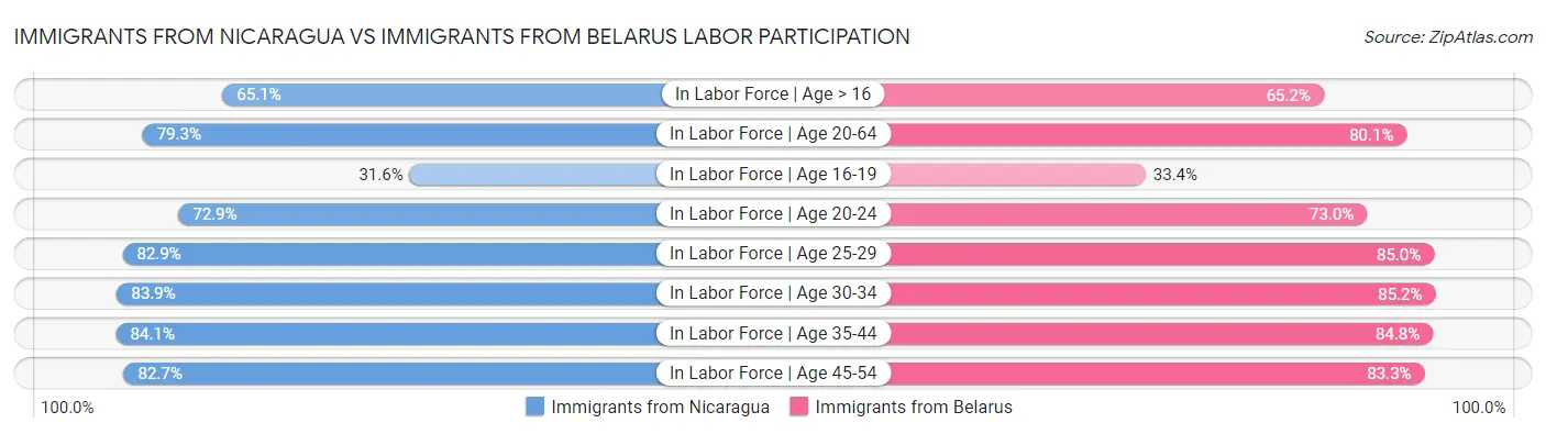 Immigrants from Nicaragua vs Immigrants from Belarus Labor Participation