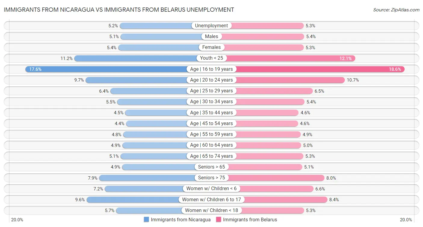 Immigrants from Nicaragua vs Immigrants from Belarus Unemployment