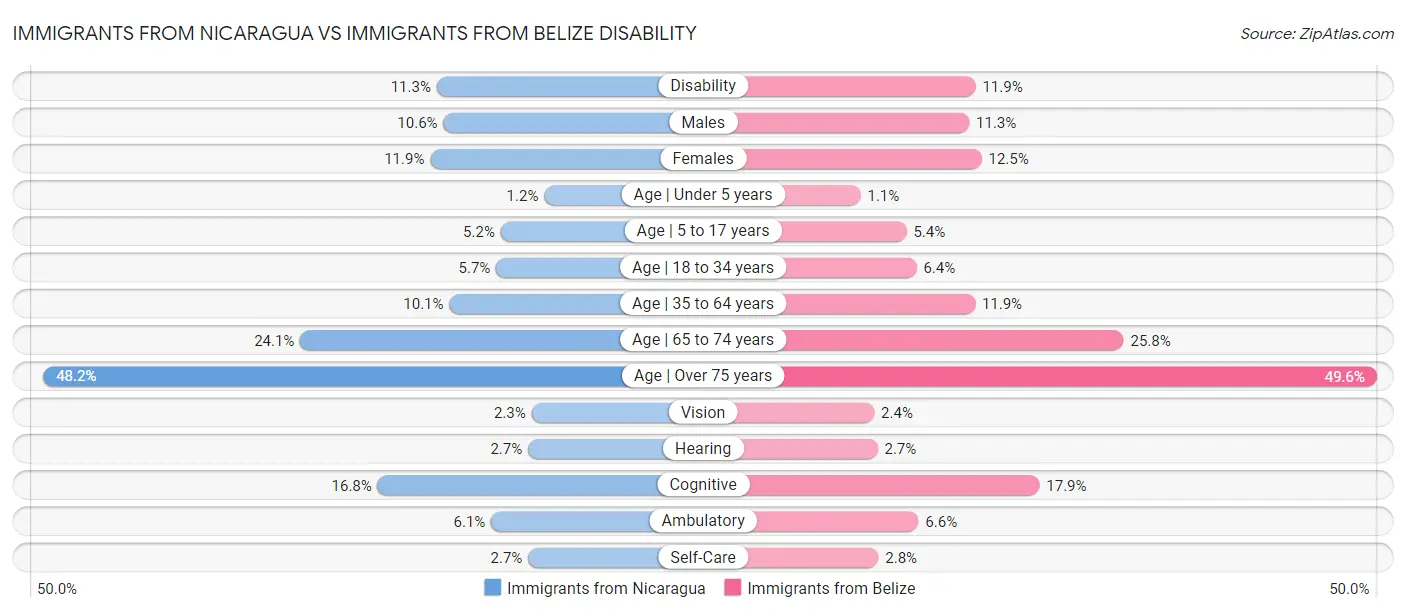 Immigrants from Nicaragua vs Immigrants from Belize Disability