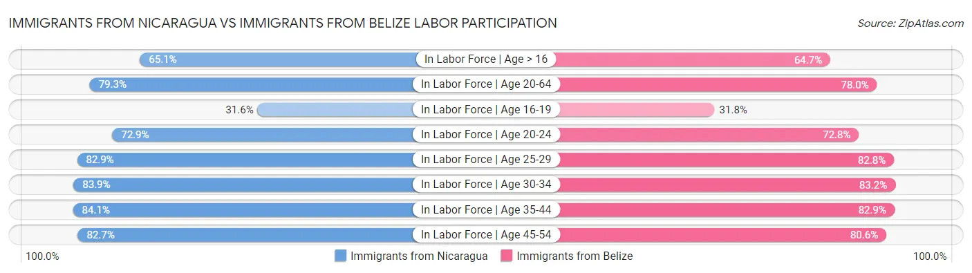 Immigrants from Nicaragua vs Immigrants from Belize Labor Participation