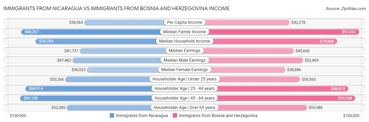 Immigrants from Nicaragua vs Immigrants from Bosnia and Herzegovina Income