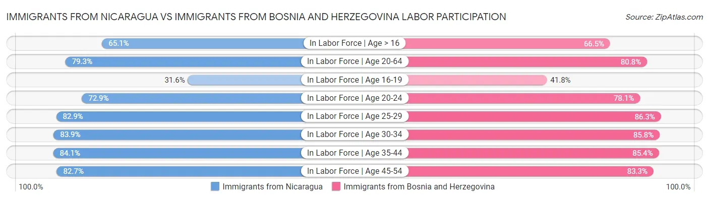 Immigrants from Nicaragua vs Immigrants from Bosnia and Herzegovina Labor Participation