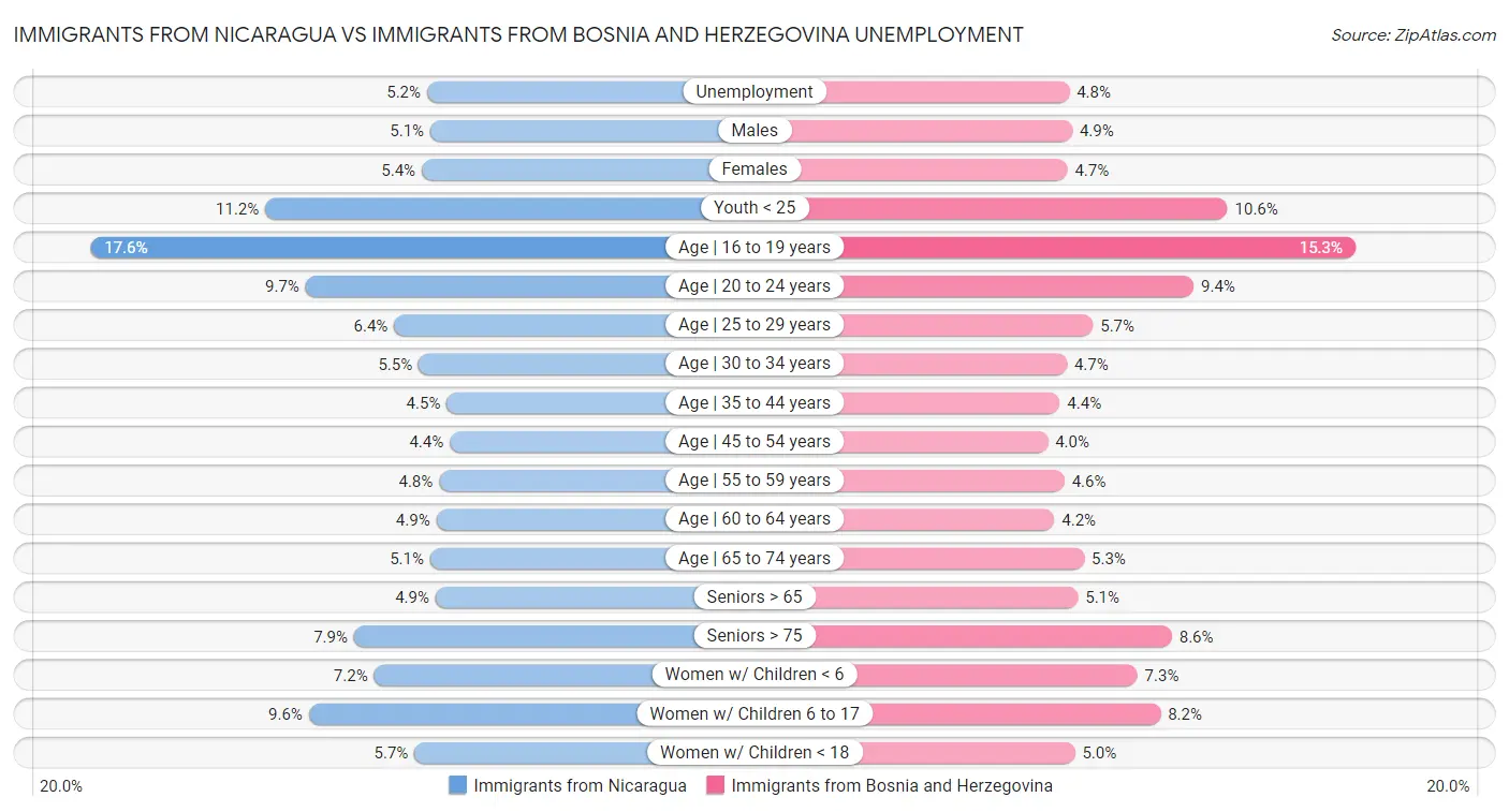 Immigrants from Nicaragua vs Immigrants from Bosnia and Herzegovina Unemployment
