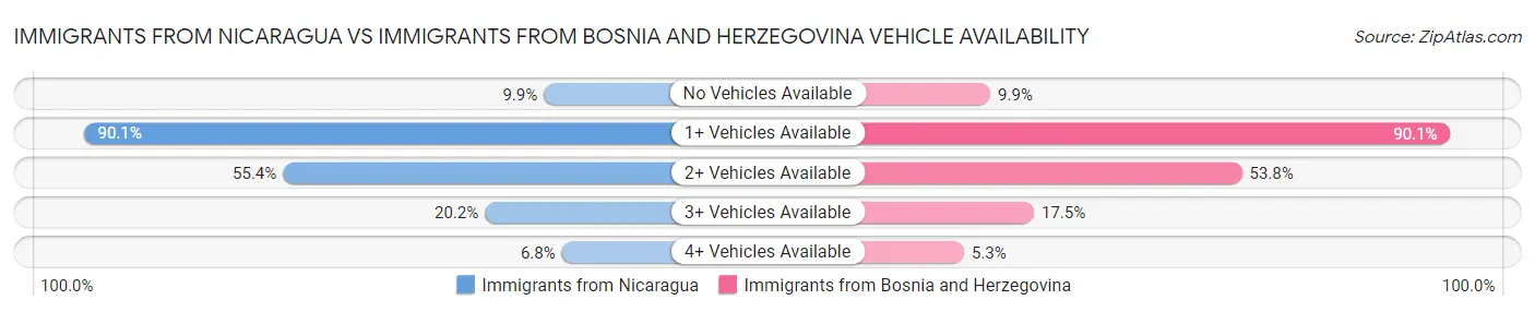 Immigrants from Nicaragua vs Immigrants from Bosnia and Herzegovina Vehicle Availability