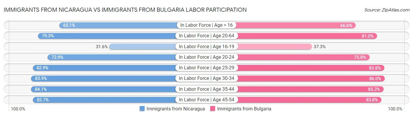 Immigrants from Nicaragua vs Immigrants from Bulgaria Labor Participation
