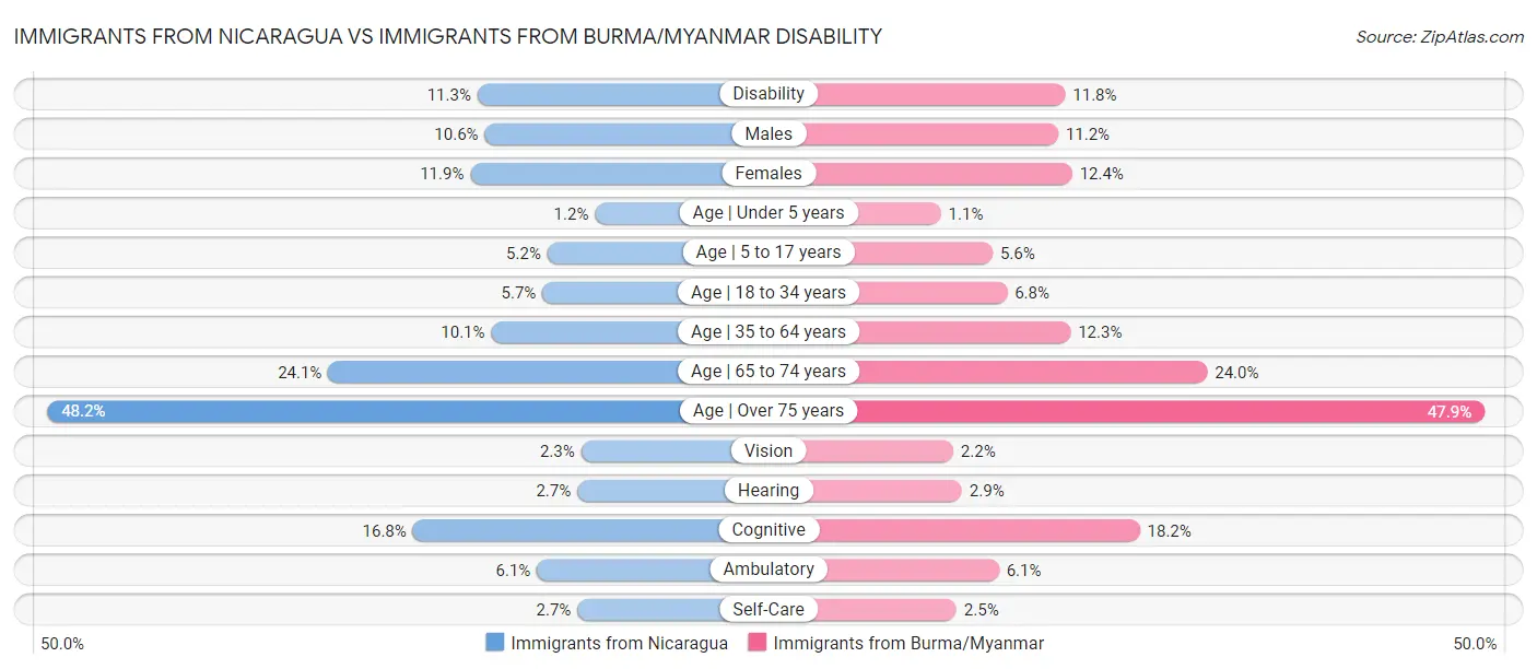 Immigrants from Nicaragua vs Immigrants from Burma/Myanmar Disability