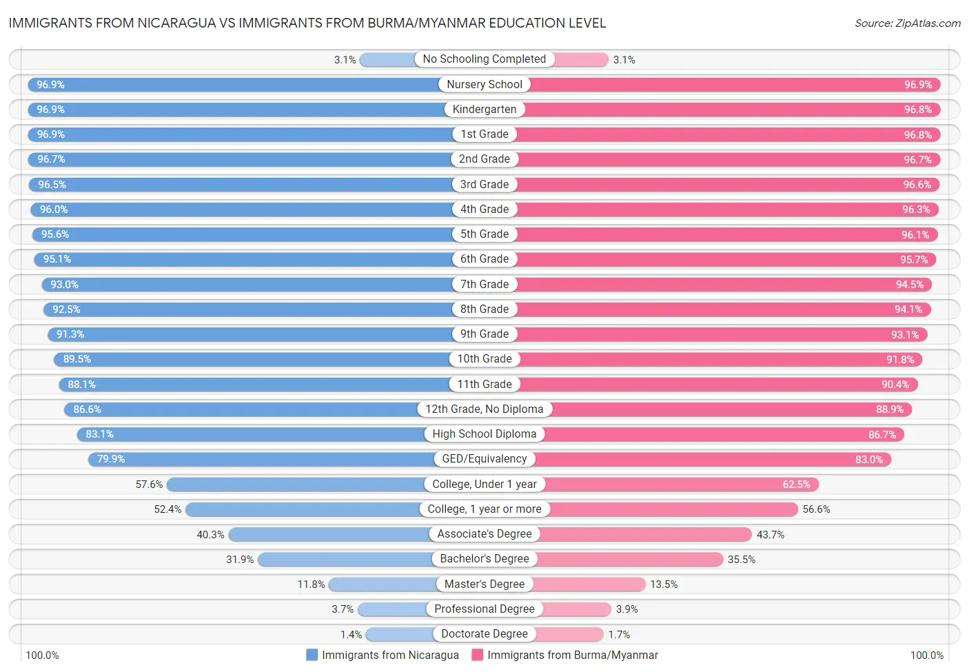 Immigrants from Nicaragua vs Immigrants from Burma/Myanmar Education Level