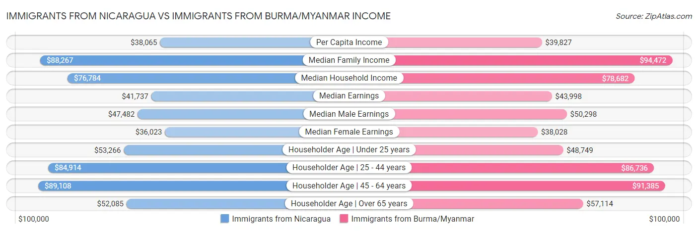 Immigrants from Nicaragua vs Immigrants from Burma/Myanmar Income
