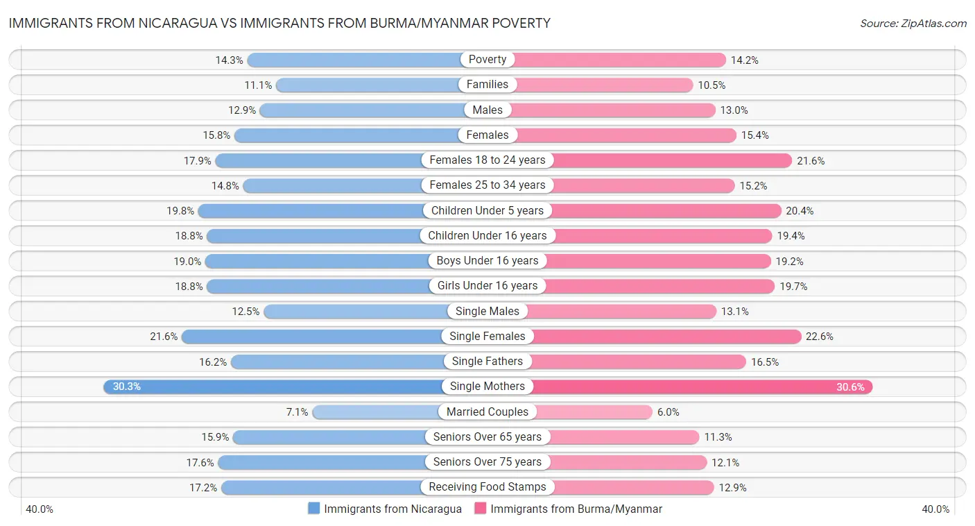 Immigrants from Nicaragua vs Immigrants from Burma/Myanmar Poverty
