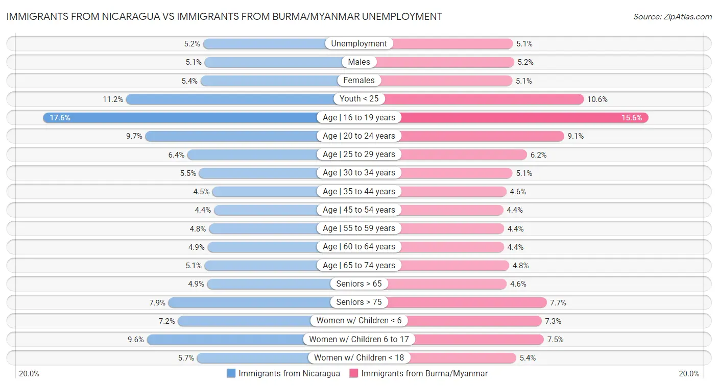 Immigrants from Nicaragua vs Immigrants from Burma/Myanmar Unemployment