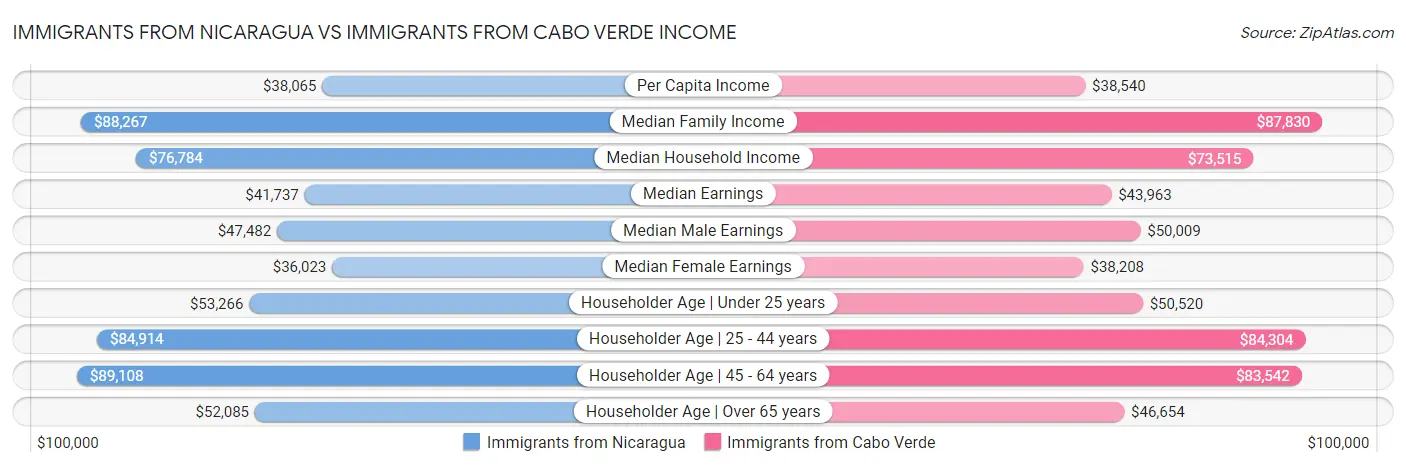 Immigrants from Nicaragua vs Immigrants from Cabo Verde Income