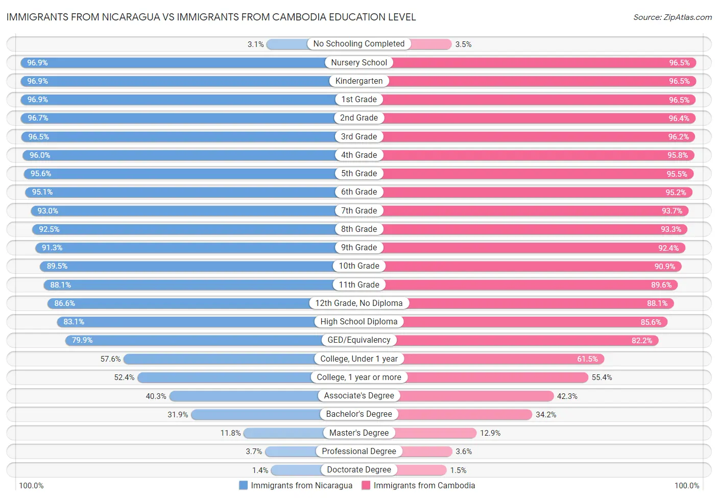 Immigrants from Nicaragua vs Immigrants from Cambodia Education Level