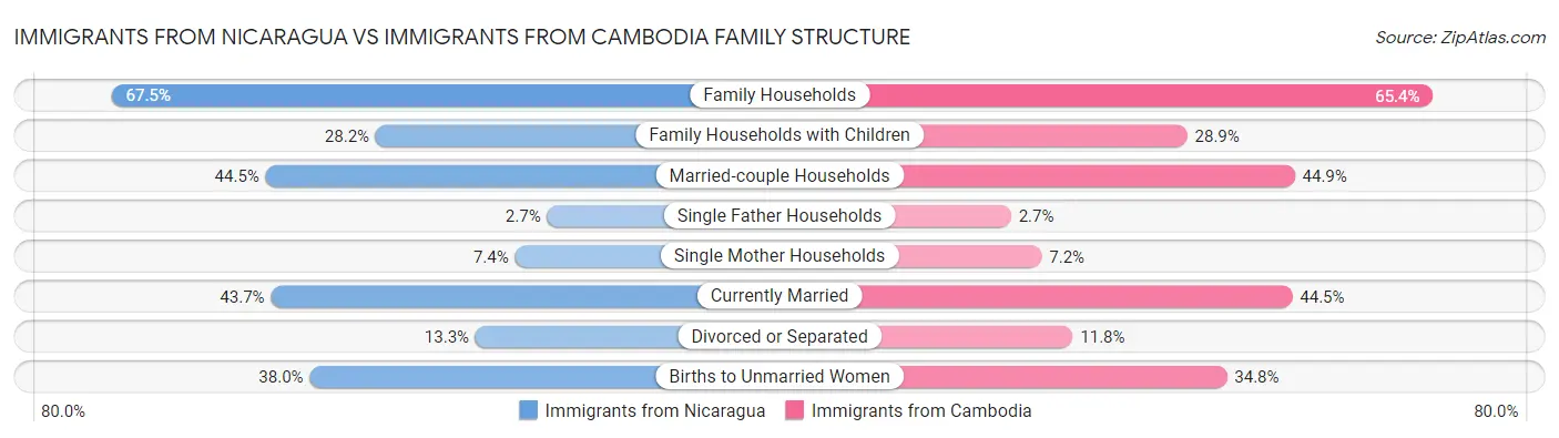 Immigrants from Nicaragua vs Immigrants from Cambodia Family Structure