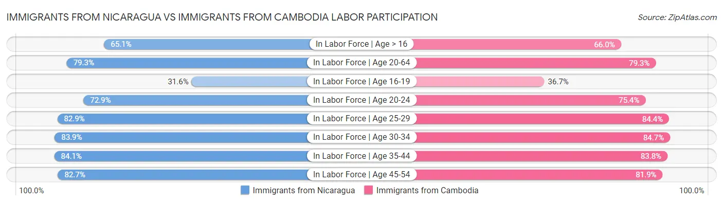 Immigrants from Nicaragua vs Immigrants from Cambodia Labor Participation