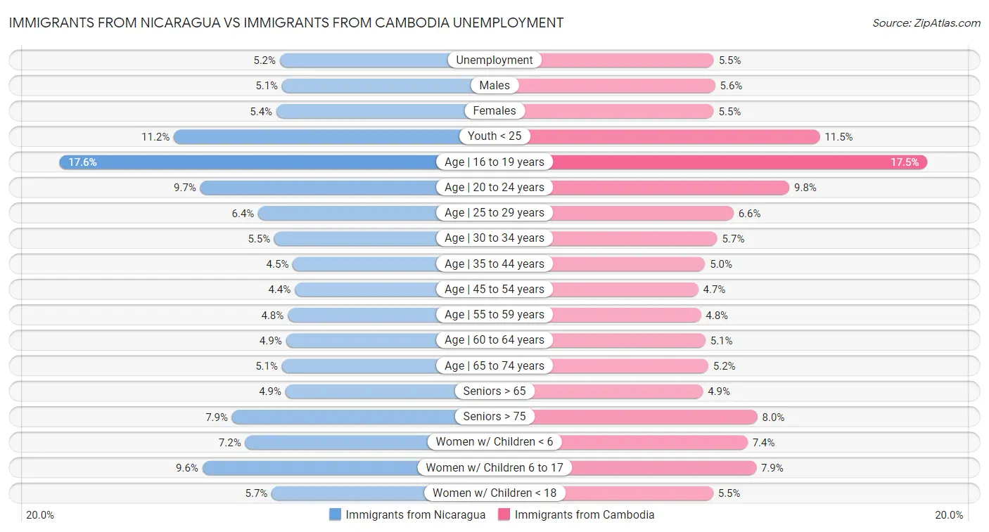 Immigrants from Nicaragua vs Immigrants from Cambodia Unemployment
