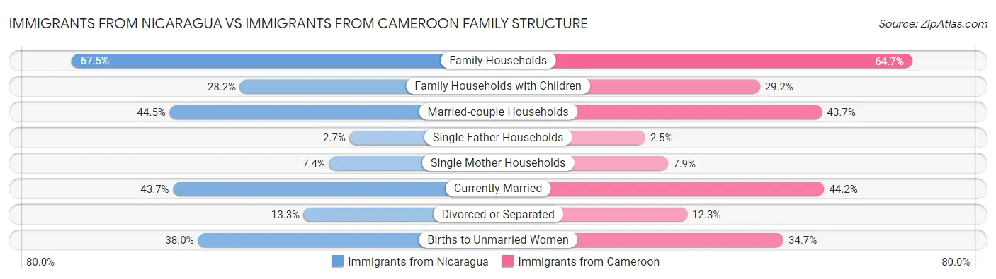 Immigrants from Nicaragua vs Immigrants from Cameroon Family Structure