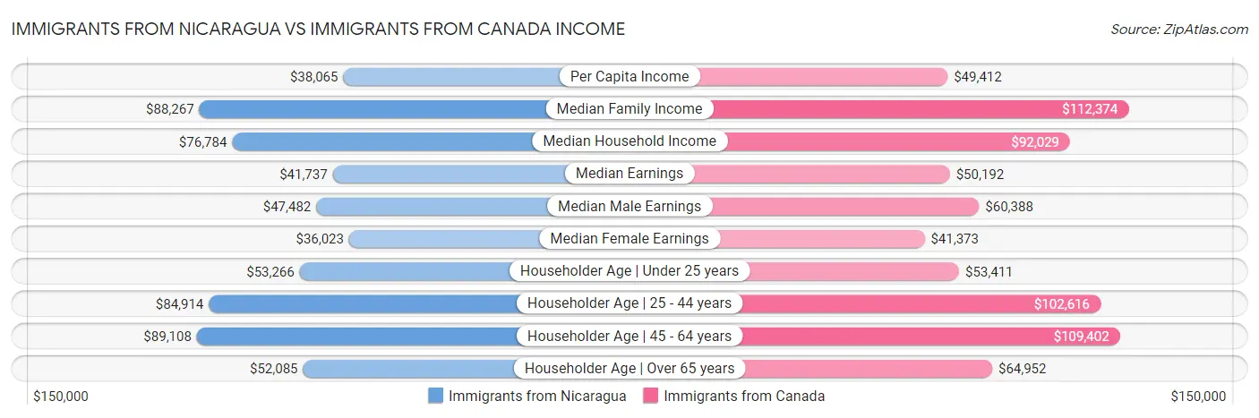 Immigrants from Nicaragua vs Immigrants from Canada Income