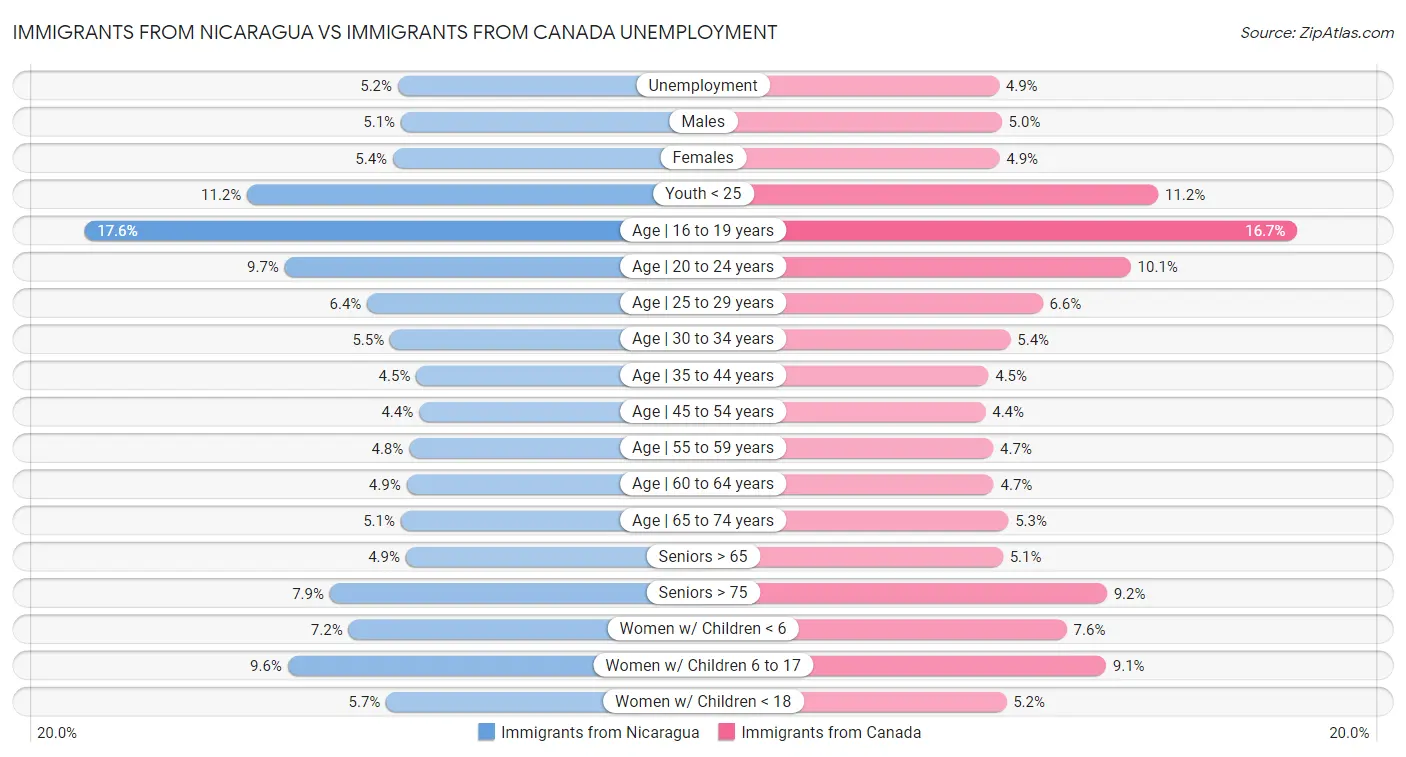 Immigrants from Nicaragua vs Immigrants from Canada Unemployment