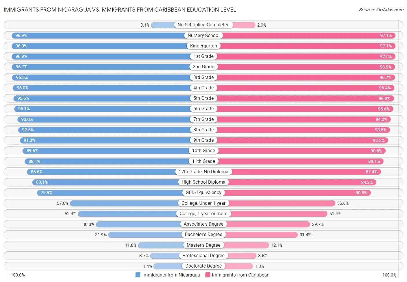 Immigrants from Nicaragua vs Immigrants from Caribbean Education Level