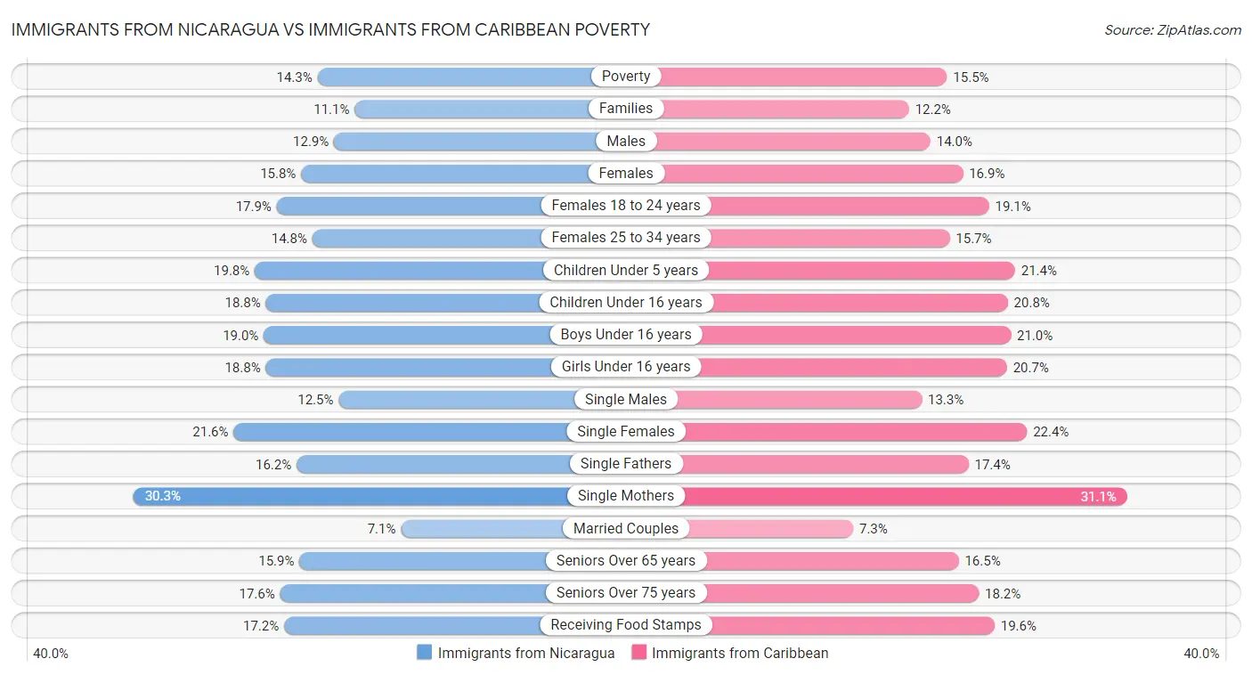 Immigrants from Nicaragua vs Immigrants from Caribbean Poverty